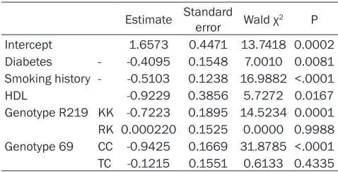 Table 8. Logistic regression analysis of the major risk factors of CHD