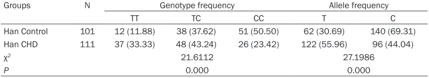 Table 10. Distribution frequencies of 69C/T genotype and allele in CHD and control among Mongo-lian population
