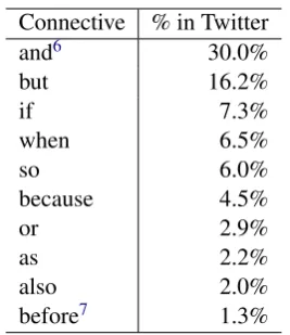 Table 1: IAA for text spans.