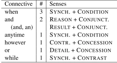 Table 5: Distribution of class level sense tags.