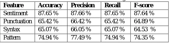 Table 1: Performance of different features sets during “Cross validation” Feature Accuracy Precision Recall F-score 