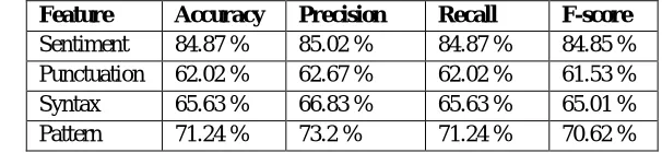 Table 2: Performance of different features sets during “Train and Test” Feature Accuracy Precision Recall F-score 