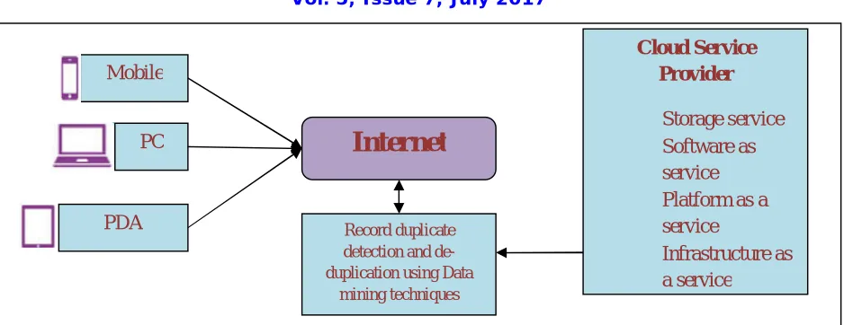 Fig 1.0 Cloud Infrastructures 