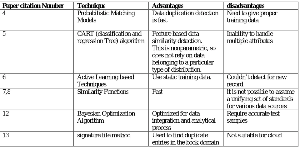 Table 1.0 comparative study of the data de-duplication techniques in data mining. 