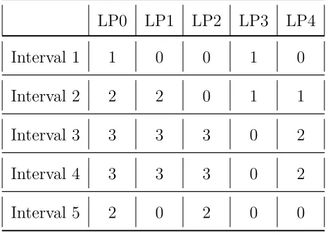 TABLE 3.1: the value of LAR of each lightpath during each interval