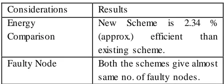 Table 5.5 gives the final results based on various considerations showing that new scheme in more energy efficient