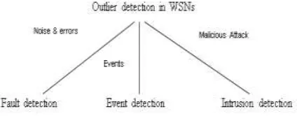 Figure 1.1: Outlier sources in WSNs and their corresponding detection techniques  