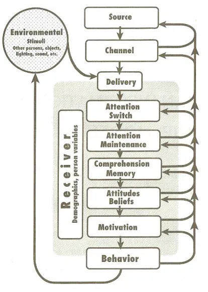 Figure 1. Communication-Human Information Processing (C-HIP) Model 