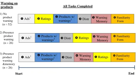 Figure 2. All Tasks Completed by Exposure to Warnings on Products Groups   
