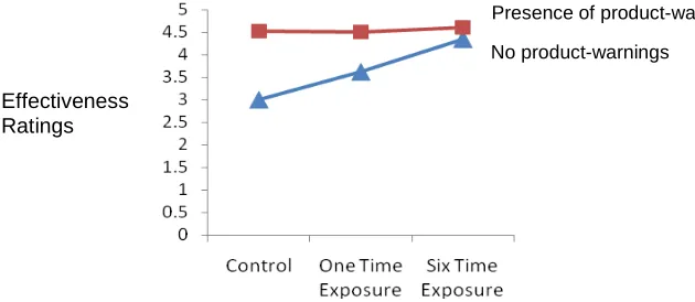 Figure 11. Means for Perceived Effectiveness Ratings as a Function of Warnings -  on - Products and Frequency of Ads 