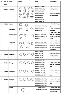 Table 2: The classes of basic transformed shapes with their vector codes 