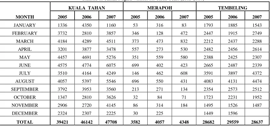 Table I  Statistic of Taman Negara Visitors for Three Years (2005-2007) 