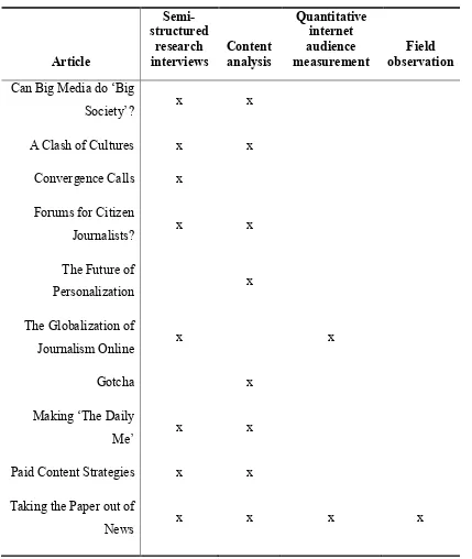 Table 1: Major methodologies used  