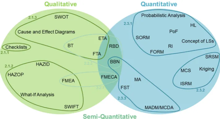 Fig. 1. Venn diagram for the classiﬁcation of the presented reliability methods.