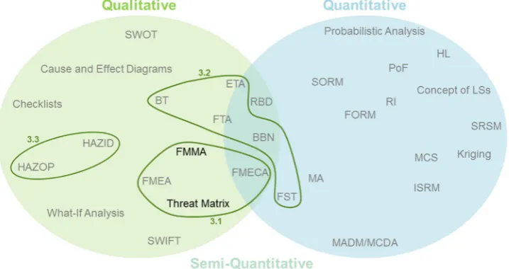 Fig. 2. Venn diagram for the presented qualitative reliability approaches.