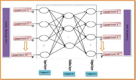 Figure 2.1: The Three Layer Feed Forward Neural Network[10]. 