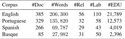 Table 1:Number of documents (#Doc),words(#Words), relations (#Rel, originally), labels (#Lab, re-lation and nuclearity) and EDUs (#EDU).