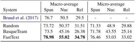 Table 3: Results for the mono-lingual systems built forthe source languages used in the cross-lingual setting.The systems use the bi-lingual word embeddings builtby Artetxe et al