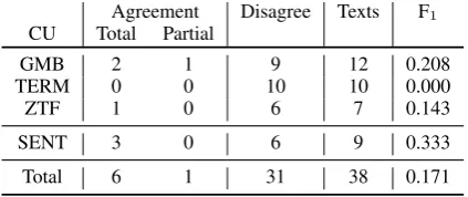 Table 5: Central Unit reliability