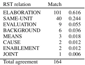 Table 8: Parser annotation confusion matrix
