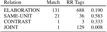 Table 10:Description of gold and automatic labelmatching for Basque, using cross-lingual informationfrom Portuguese