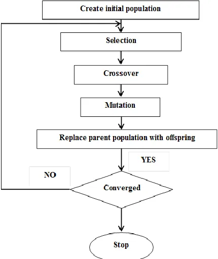 Fig. 3 Flow Chart of Genetic Algorithm 