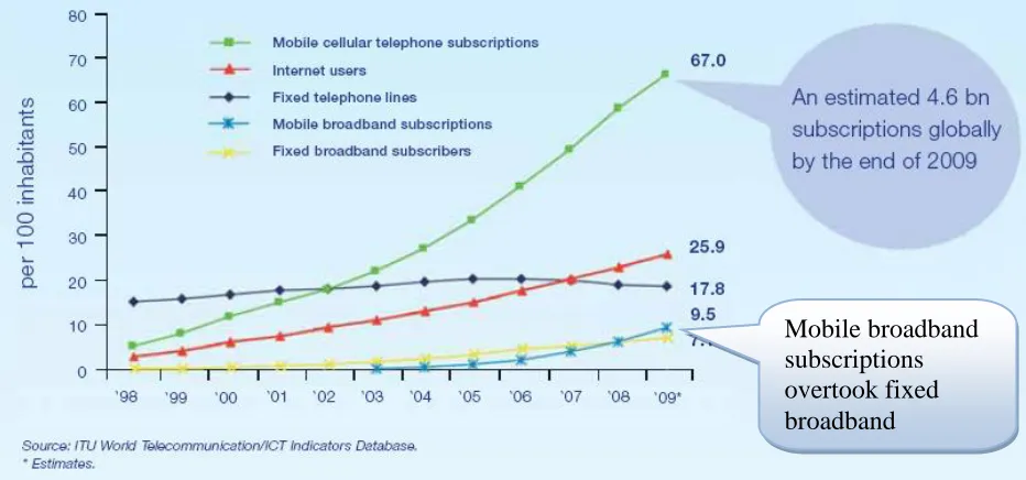 Fig. 1. Mobile broadband subscriptions overtook fixed broadband in 2008 (From [5]) 