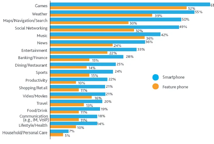 Fig. 2. Growth rate of all application categories in one year up to April 2010 (From [12])