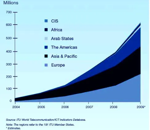 Fig. 4. Global Smartphone sale in differ year and future (From [14]) 