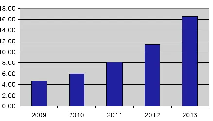 Fig. 6. Mobile Application sales revenues in different year and future (From [14]). 