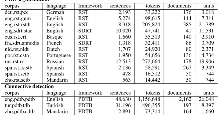 Table 1: Datasets in the DISRPT 2019 shared task.