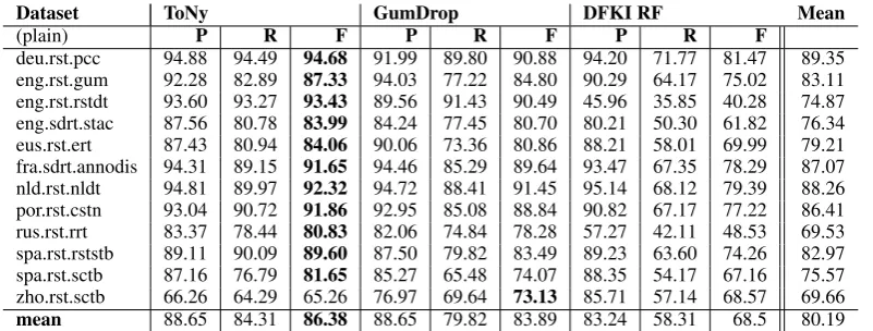 Table 3: EDU segmentation results on plain tokenized data.