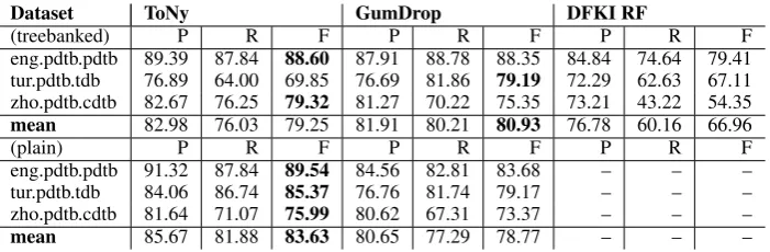 Table 4: Connective detection results.