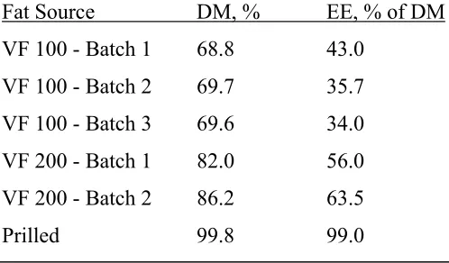 Table 5.  Ether extract content of supplemental fat sources. 