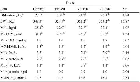 Table 6. Dry matter intake, milk production and composition by cows fed experimental diets