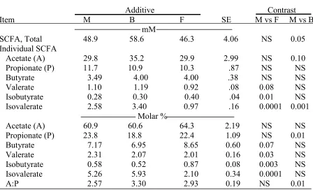 Table 1. The effect of monensin (M), bacitracin (B) and fat (F) addition on short chain  fatty acids (SCFA) in mixed cultures of ruminal microorganisms