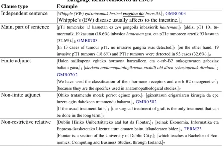 Table 1: Main clause structures in Basque