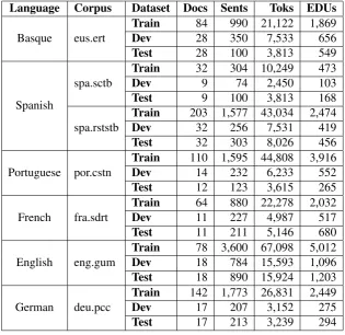 Table 2: Corpus for Segmentation tasks.