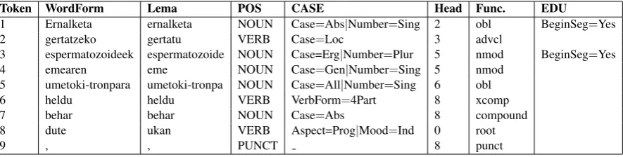 Table 3: A training example sentence of BIZ04.