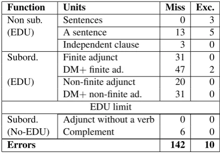 Table 5: Error analysis of Basque test data-set.