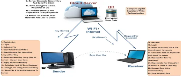 Figure 1 shows working of proposed system as in proposed cloud environment user first needs to do registration after registration user can login to the system and can select the file