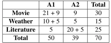 Table 1: Number of texts annotated by two annotators.The number after the sum sign indicates the quantity oftexts with double annotation.