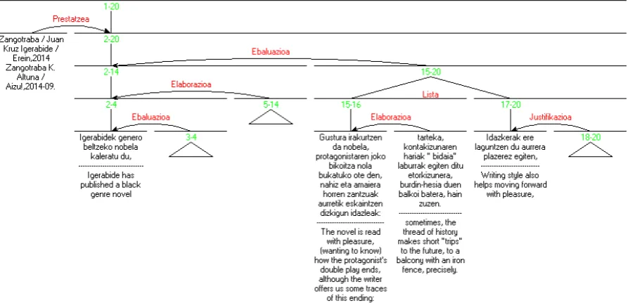 Figure 1: Part of a discourse-tree of the LIB29 review annotated with the RST framework.