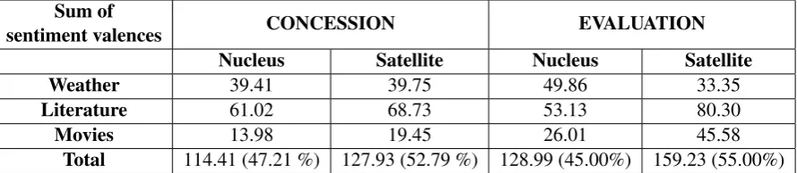 Table 3: Accumulated values of sentiment valences in nuclei and satellites for each domain.