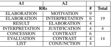 Table 5: Disagreement in rhetorical relations.