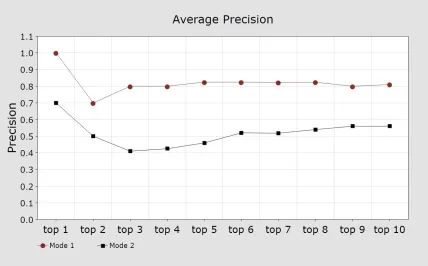 FIGURE 19: Average Precision.