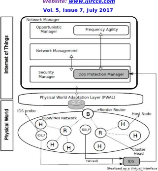 Figure No. 1 DoS Detection Architecture  