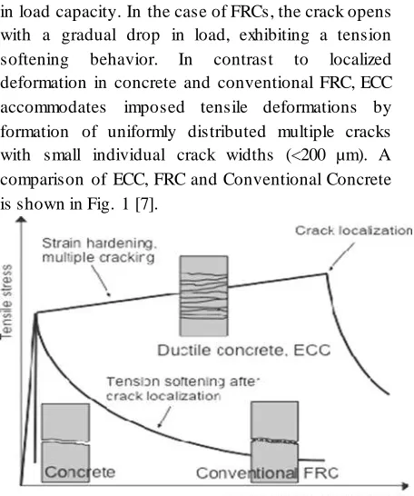 Figure 1:Difference of ECC from Conventional FRC and Concrete 