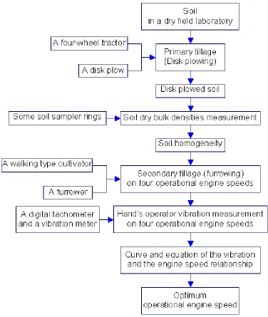 Fig. 1. A schematic diagram of research design to approximate an optimum engine speed 