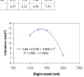 Fig. 8.  Relationship between operator’s hand vibration and engine speed  
